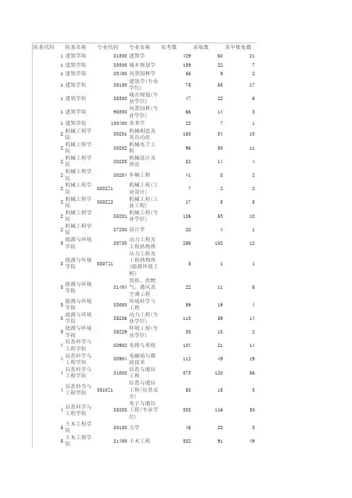 东南大学2014报录比