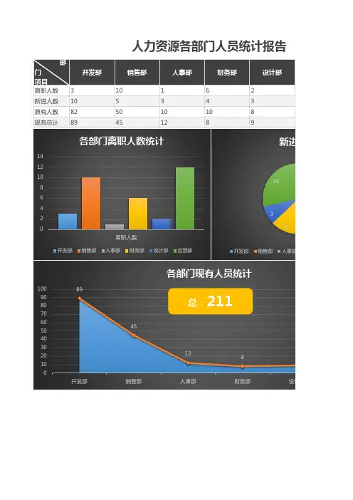 人力资源各部门人员统计报告excel模板