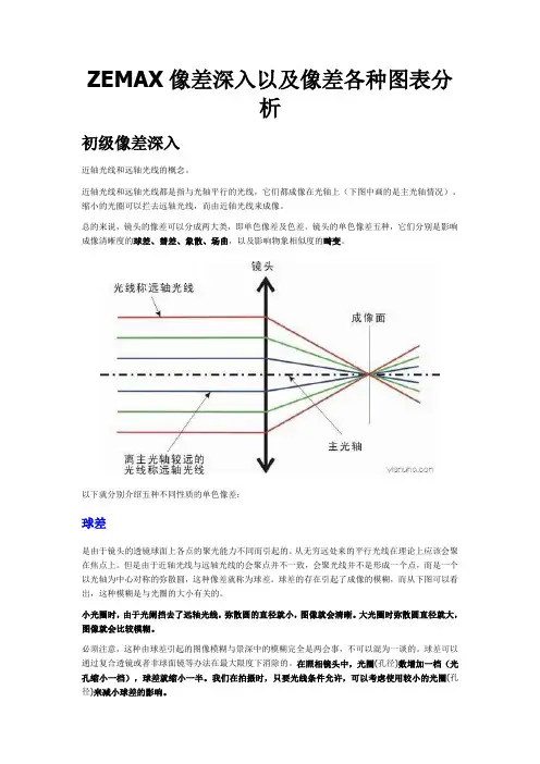 zemax像差图分析讲解
