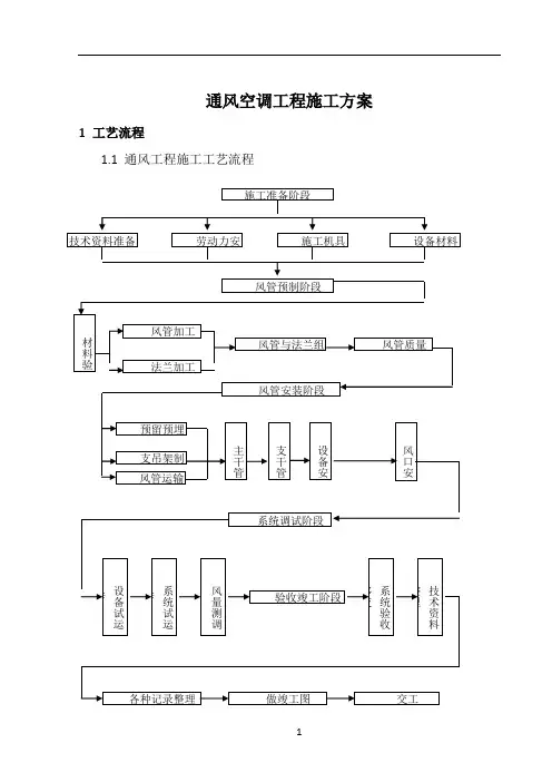 暖通空调施工方案 2
