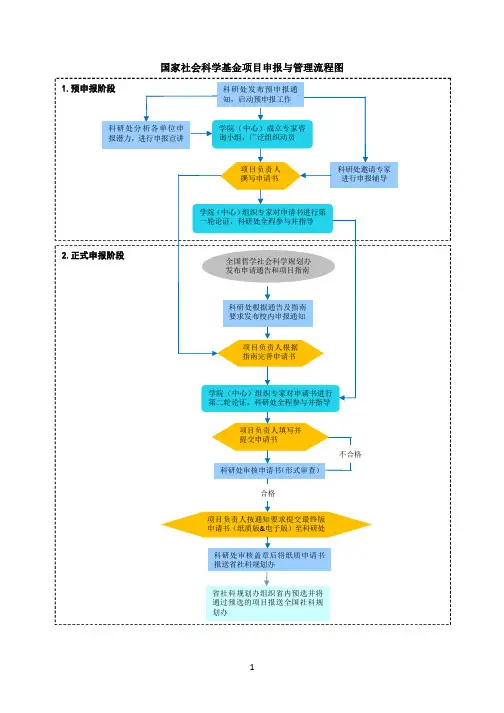 国家社会科学基金项目申报与管理流程图