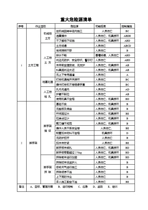 建筑重大危险源清单