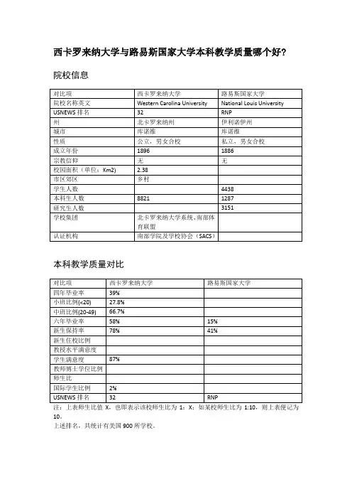 西卡罗来纳大学与路易斯国家大学本科教学质量对比