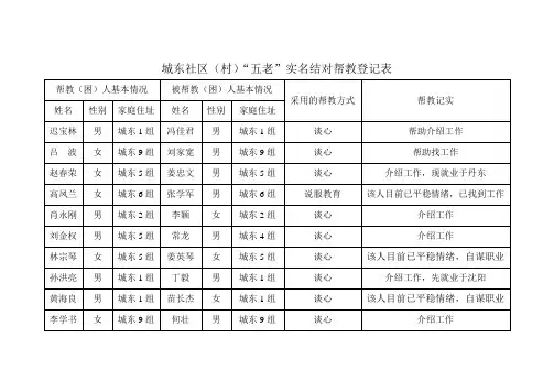 城东社区(村)“五老”实名结对帮教登记表