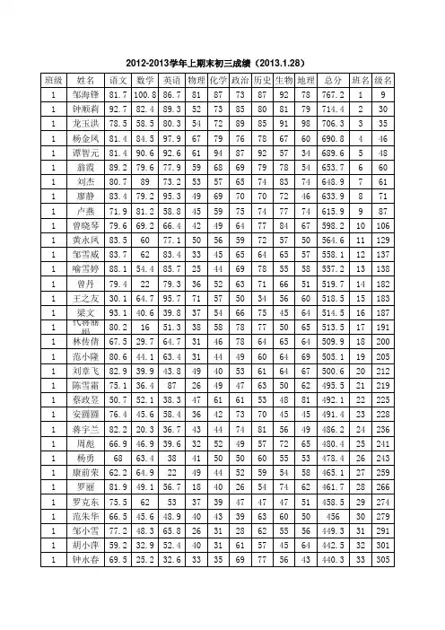 2012-2013学年上期末初三成绩(2013.1.28)