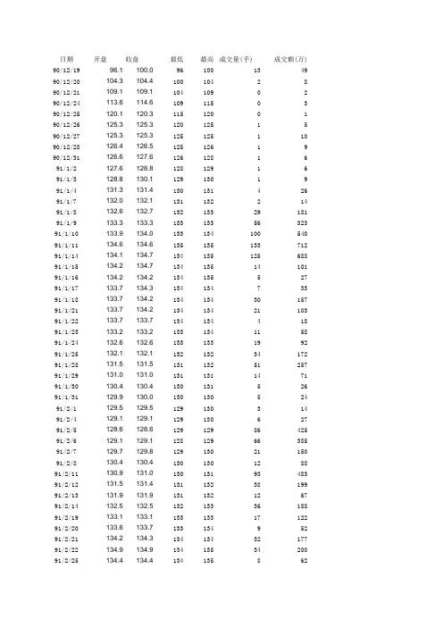 1990-2012年12月上证指数数据_EXCEL