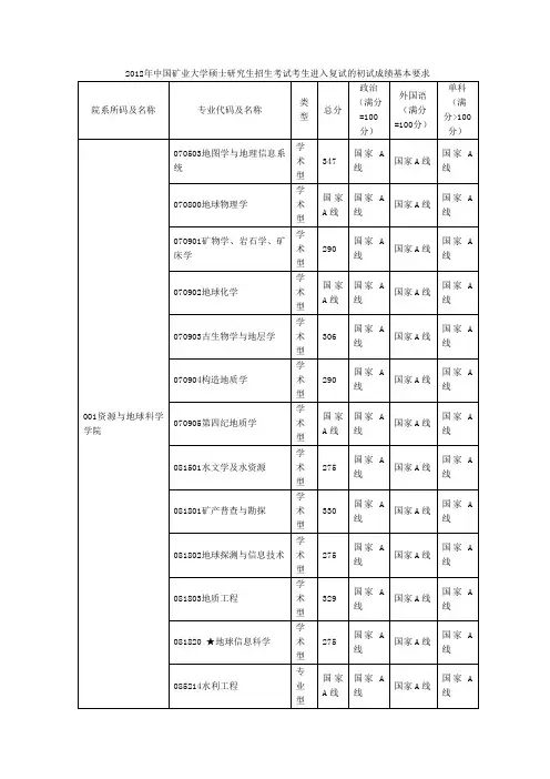 中国矿业大学硕士研究生分数线