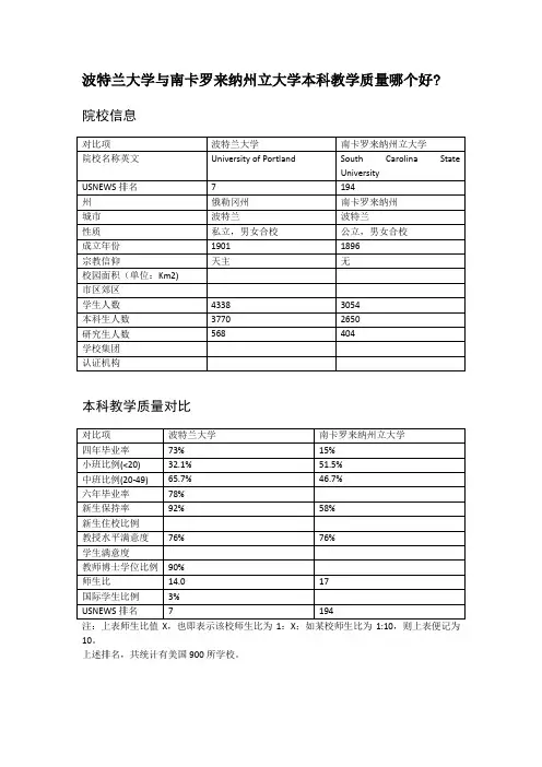 波特兰大学与南卡罗来纳州立大学本科教学质量对比