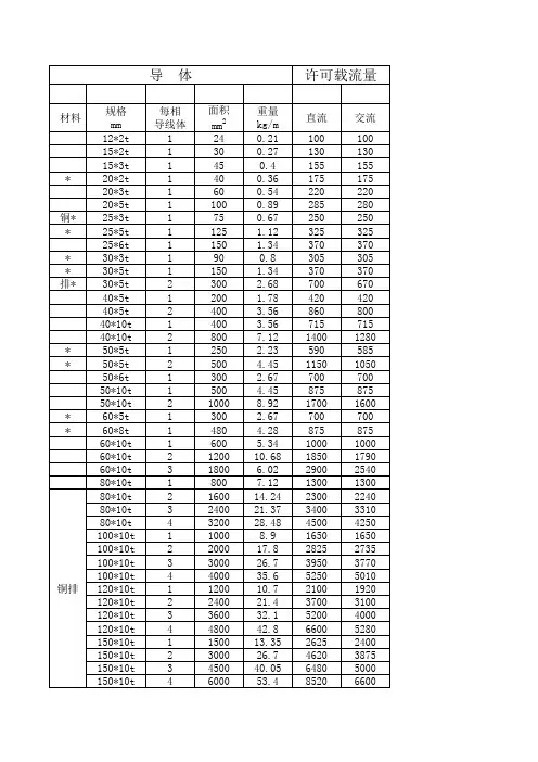 铜排、铜管等载流量选用表