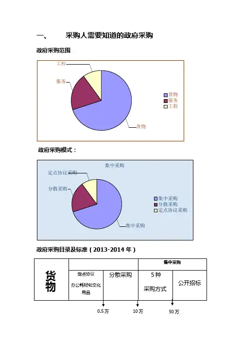 政府采购培训