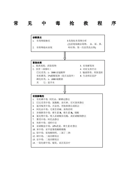 常见中毒抢救程序