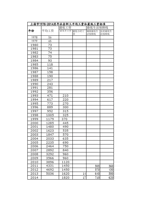 上海市1978-2014历年社会职工平均工资和最低工资标准