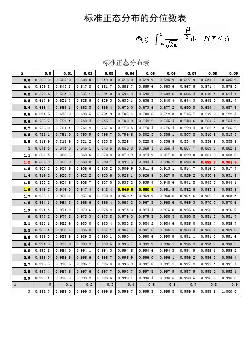 标准正态分布的分位数表