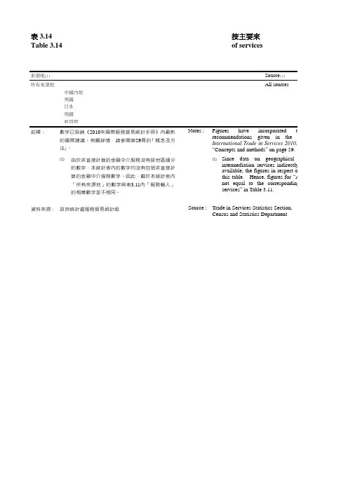 香港统计年鉴2020：3.14按主要来源地划分的服务输入