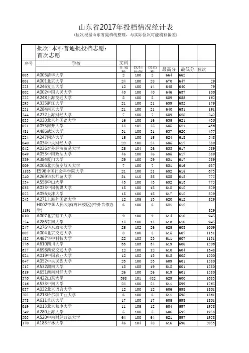2017山东高考文科本科普通批提档线含位次
