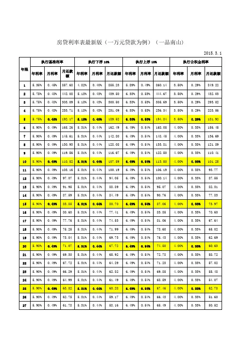 个人住房贷款商业公积金利率最新(2015.3.1调整)售楼处用
