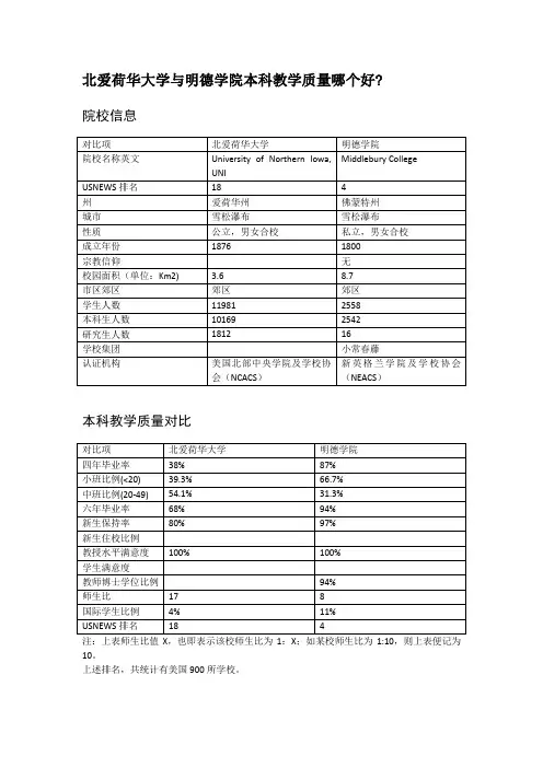 北爱荷华大学与明德学院本科教学质量对比