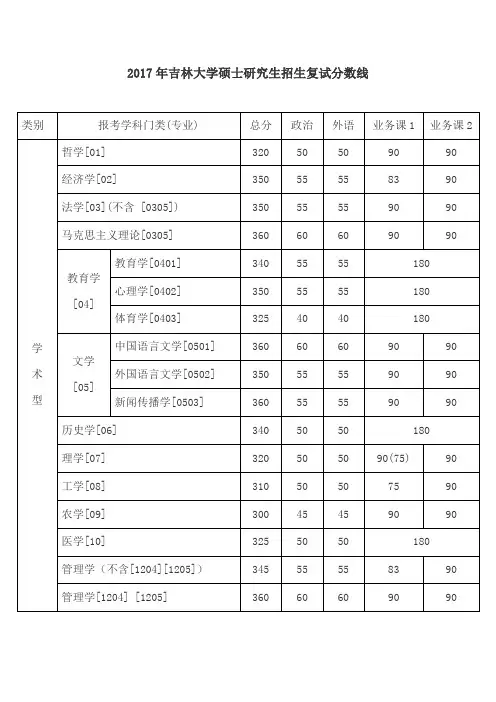 2017年吉林大学硕士研究生招生复试分数线