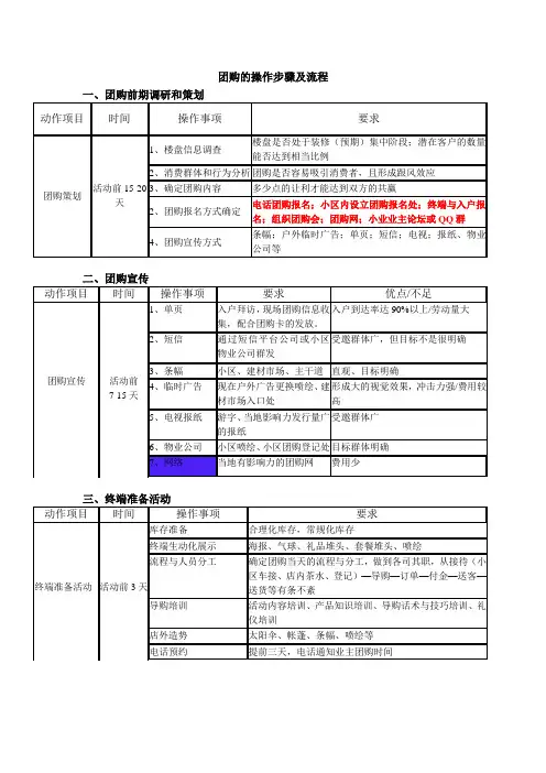 团购的操作步骤及流程 2
