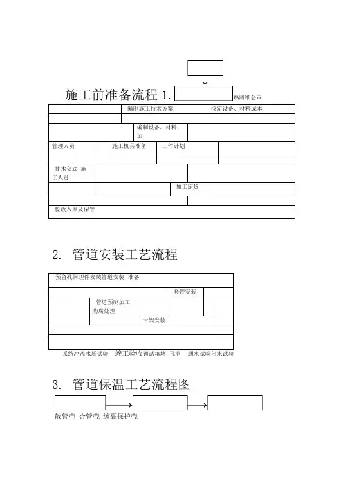 施工准备流程图