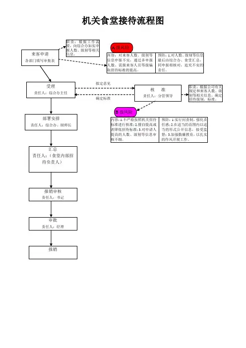 机关食堂接待流程管理