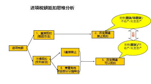 6-4、进项税额规定(ghp20180928)