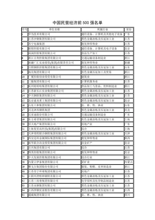 中国民营经济前500强名单