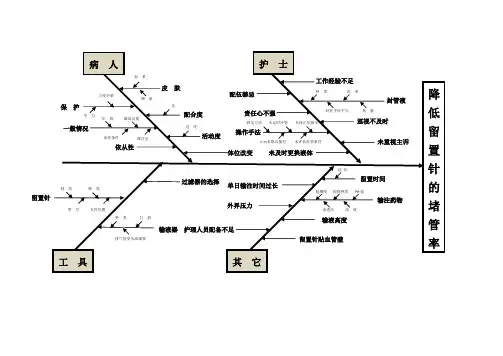 降低留置针的堵管率鱼骨图