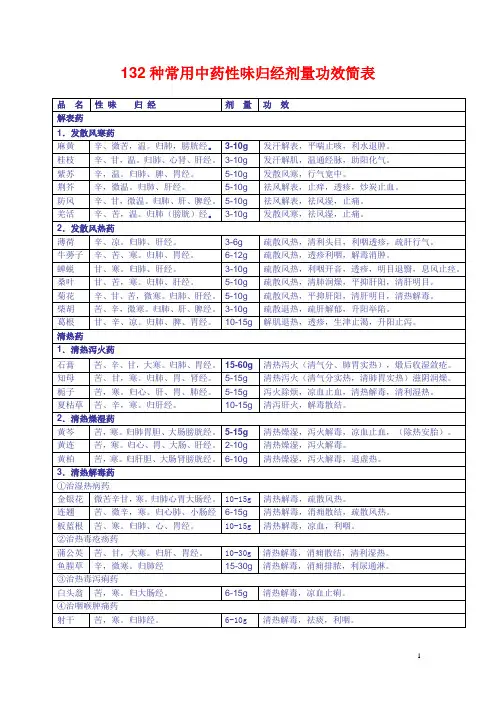 常用中药性味归经剂量功效简表
