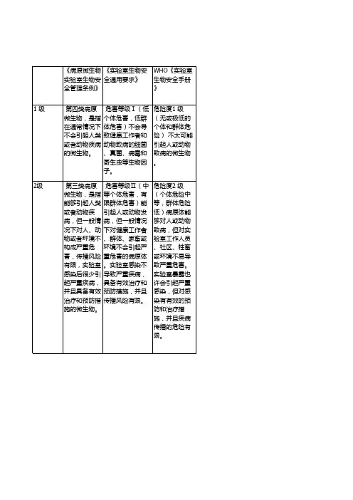 生物安全分级