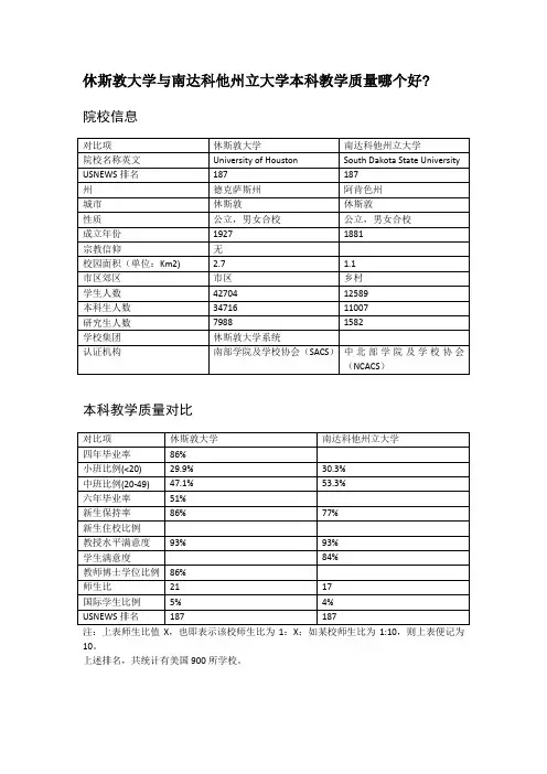 休斯敦大学与南达科他州立大学本科教学质量对比
