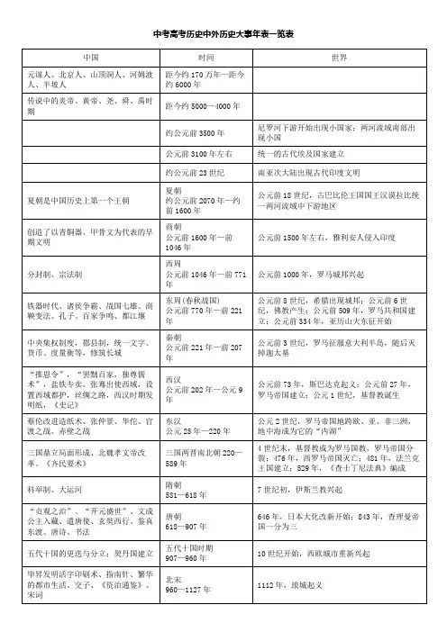中考高考历史中外历史大事年表一览表