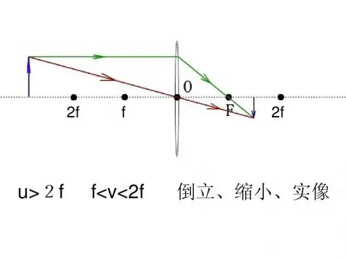 凸透镜成像光路图精华