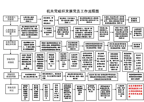 最全机关党组织发展党员工作流程图