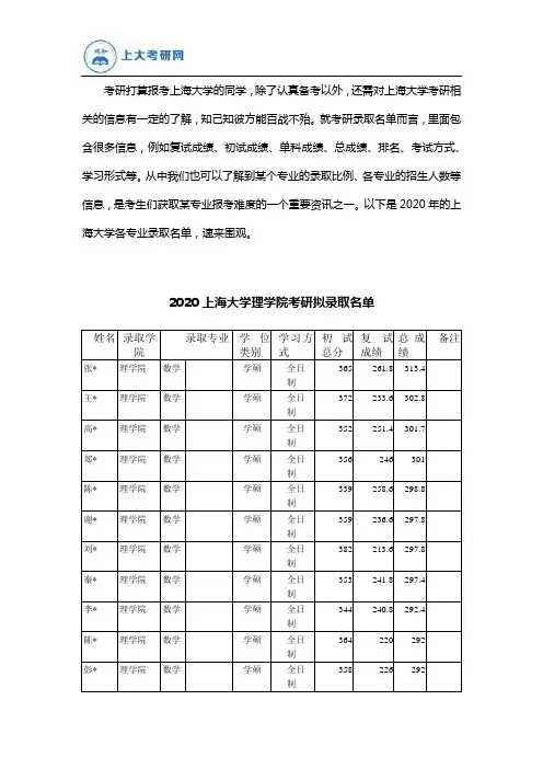 2020年上海大学各专业考研录取名单汇总