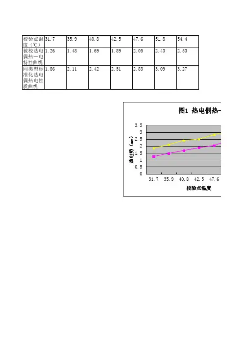热电偶特性曲线