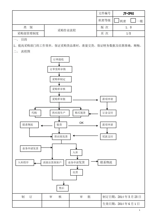 采购流程 2