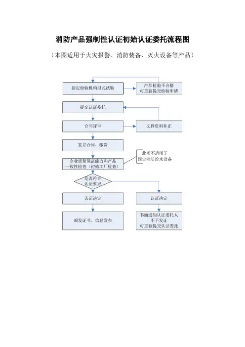 消防产品强制认证CCCF认证流程