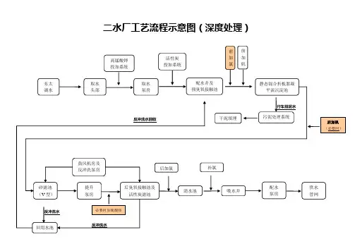 第二水厂工艺流程示意图