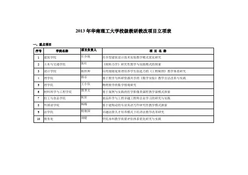 2013年华南理工大学校级教学研究项目拟立项表