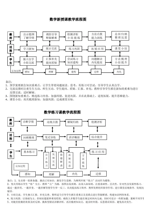 数学新授课教学流程图
