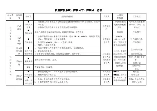 质量控制系统、控制环节、控制点一览表