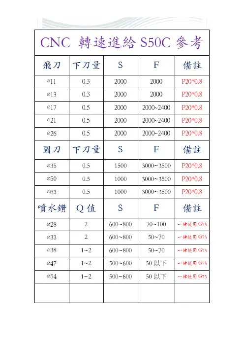 数控加工中心刀具转速进给参考表[精品文档]