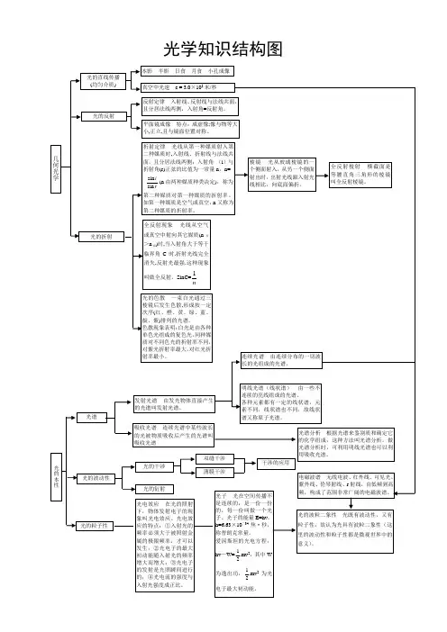 光学知识结构图