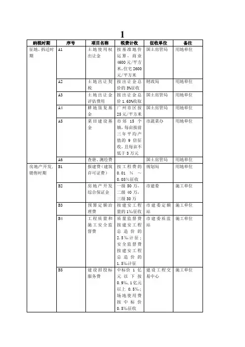 1.1房地产项目开发费用明细表