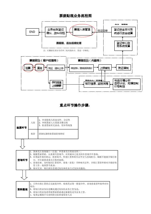 票据贴现业务流程图