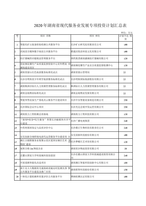 2020年湖南省现代服务业发展专项投资计划方案汇总.docx