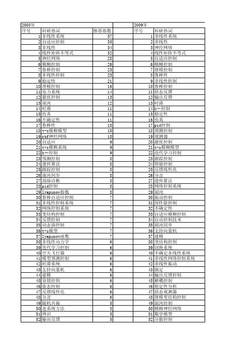 【国家自然科学基金】_非线性系统控制_基金支持热词逐年推荐_【万方软件创新助手】_20140801