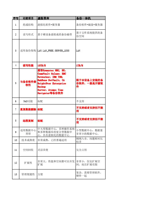 备份一体机与虚拟带库的区别