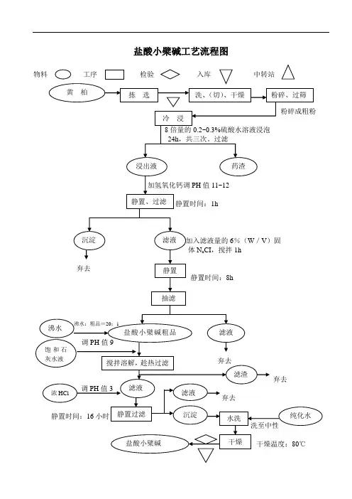 盐酸小檗碱工艺流程图